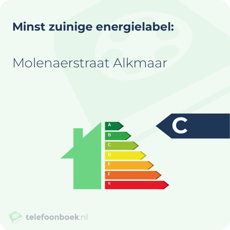 Energielabel Molenaerstraat Alkmaar | Minst zuinig