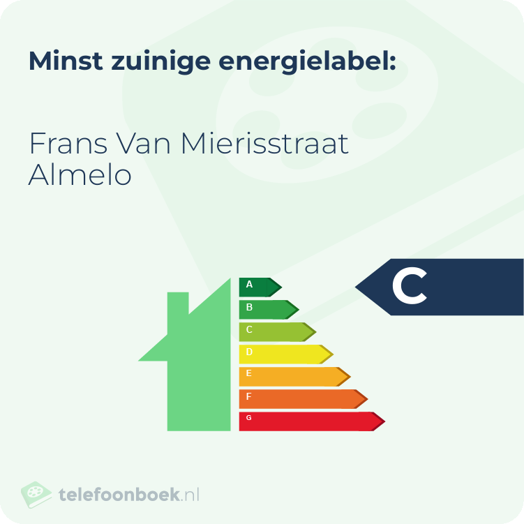 Energielabel Frans Van Mierisstraat Almelo | Minst zuinig