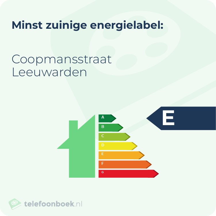 Energielabel Coopmansstraat Leeuwarden | Minst zuinig