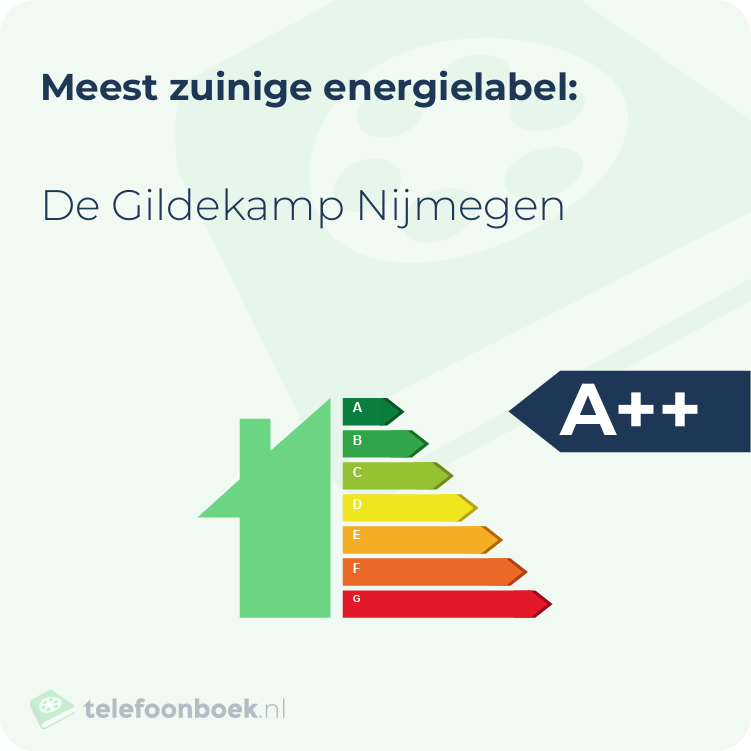 Energielabel De Gildekamp Nijmegen | Meest zuinig
